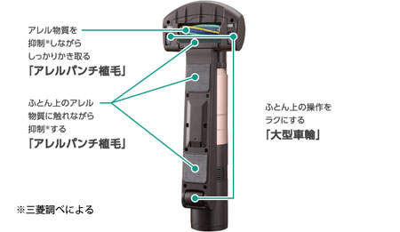 アレル物質を抑制
