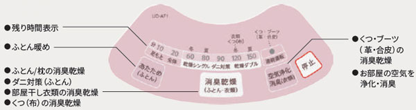 シンプルで使いやすい操作部