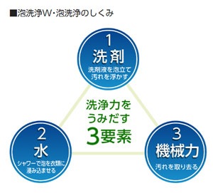 泡洗浄W・泡洗浄のしくみ