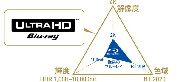 4K Ultra HD ブルーレイ:超高画質映画が楽しめる