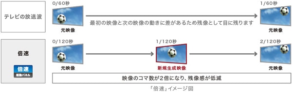 倍速駆動