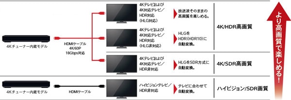 6TB HDD/3チューナー搭載 ブルーレイレコーダー4Kチューナー内蔵4K 