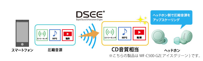完全ワイヤレス Bluetoothイヤホン(ホワイト) | Joshin webショップ 通販 | ソニー | WF-C500-WZ