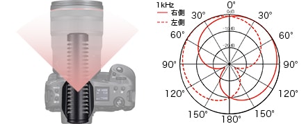 指向性ステレオマイクロホン「DM-E1D」 | キヤノン | DM-E1D