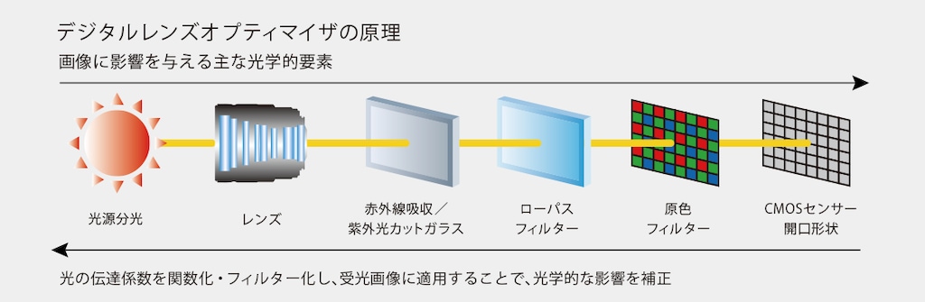 デジタル一眼レフカメラ「EOS 90D」EF-S18-135 IS USMレンズ デジタル一眼レフカメラ「EOS 90D」EF-S18-135 IS USMレンズ