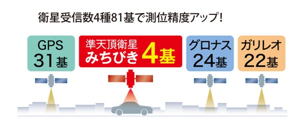 GPS:受信可能衛星数が多く、安定した位置情報を得られる