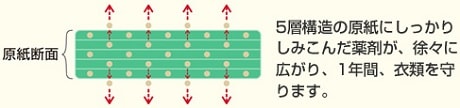商品特長