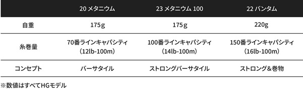 23 メタニウム 101HG 左ハンドル | シマノ | 23 メタニウム
