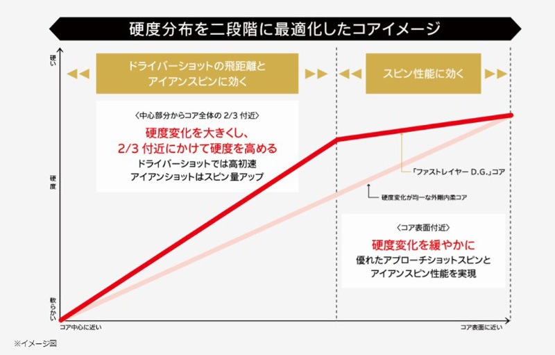 値下げ！やさしい低スピン高弾道ドライバー☆ロケットボールズ2