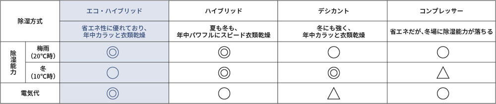 除湿方式比較表