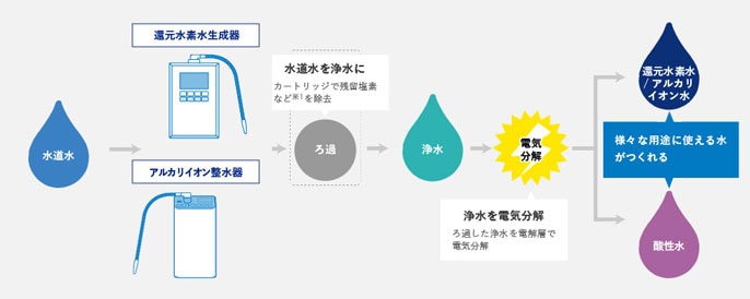 据置型水素水生成器(シルバー) 有機フッ素化合物 PFOS/PFOA除去 据置型水素水生成器(シルバー) 有機フッ素化合物 PFOS/PFOA除去
