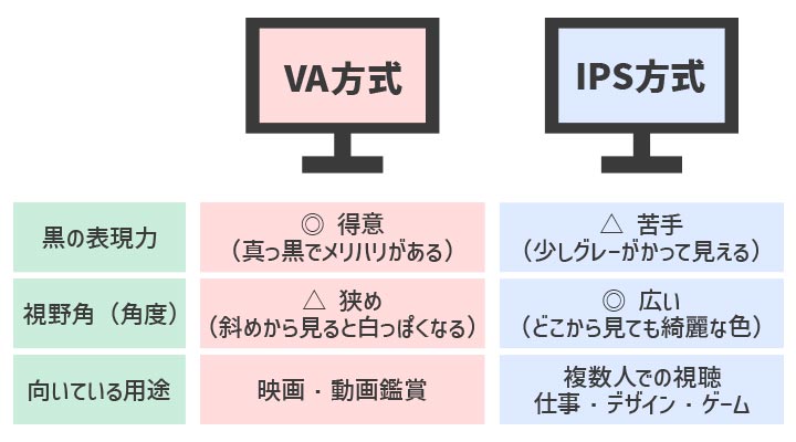 VA方式とIPS方式の違い