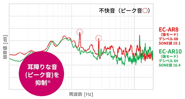 運転音&不快音低減で、やさしい運転音