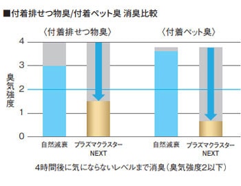 付着排せつ物臭/付着ペット臭　消臭比較