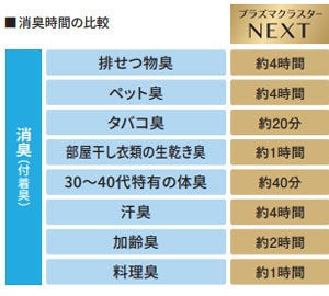 消臭時間の比較
