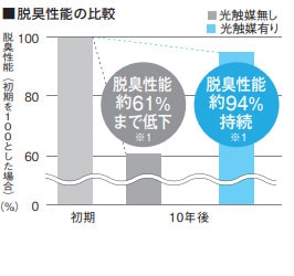 脱臭性能の比較
