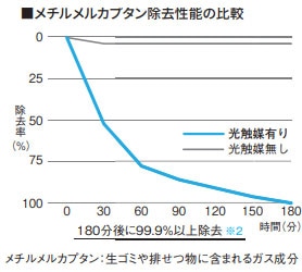 メチルメリカプタン除去性能の比較