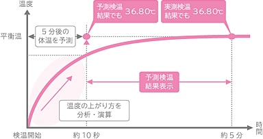 婦人用電子体温計【口中専用】 | オムロン | MC-6830L | Joshin webショップ 通販