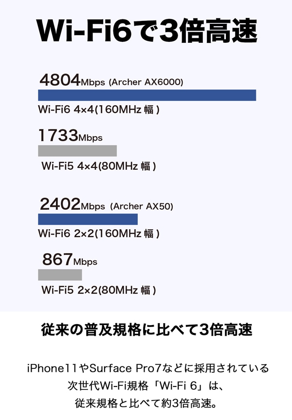 Wi-Fi6で3倍高速