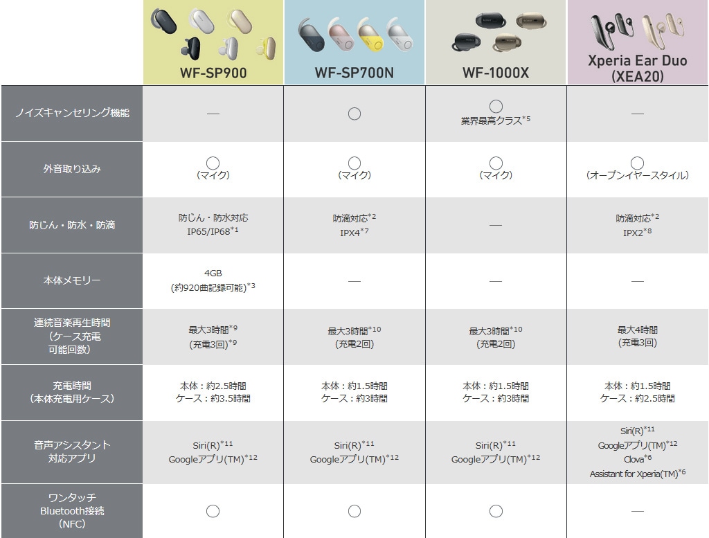 SONY メモリー内蔵 完全ワイヤレス Bluetoothイヤホン WF-SP900 SONY メモリー内蔵 完全ワイヤレス Bluetoothイヤホン WF-SP900