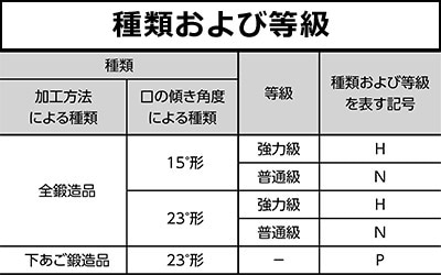 種類および等級