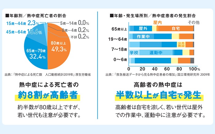 熱中症になりやすい時期や人