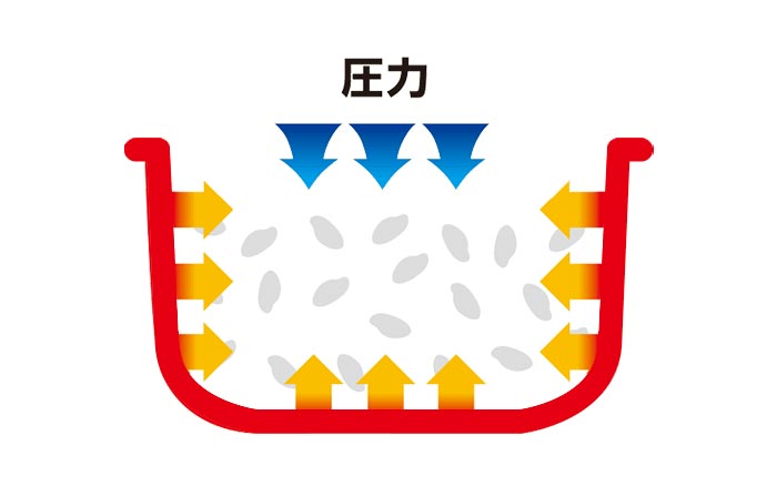 圧力IH式