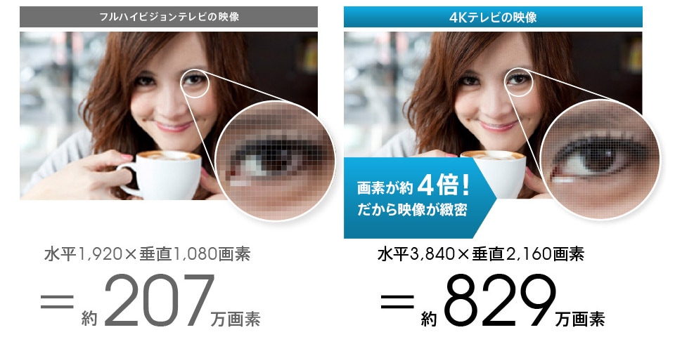 4Kテレビはフルハイビジョン(フルHD)テレビの4倍の解像度約829万画素