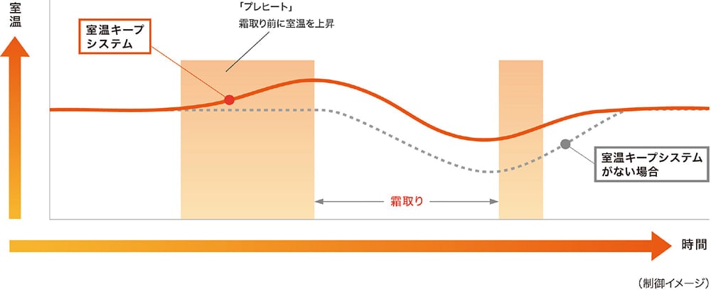 室温キープシステム