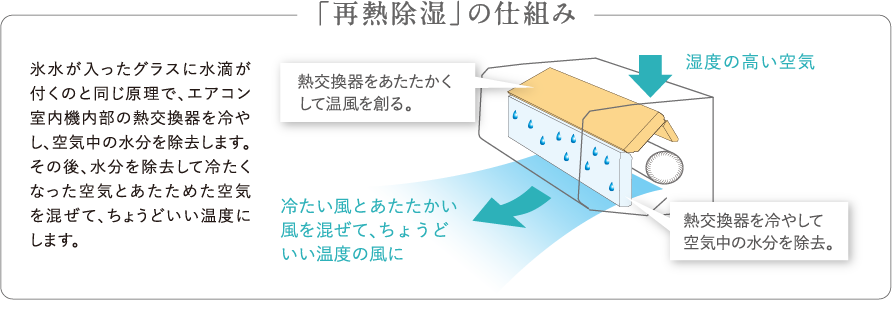 再熱除湿