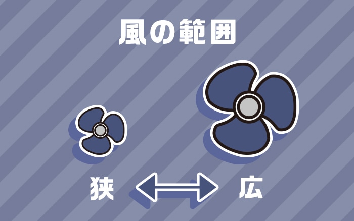 涼しさ:ファンが大きいほど広範囲に広がる