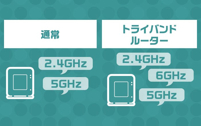 トライバンドルーター