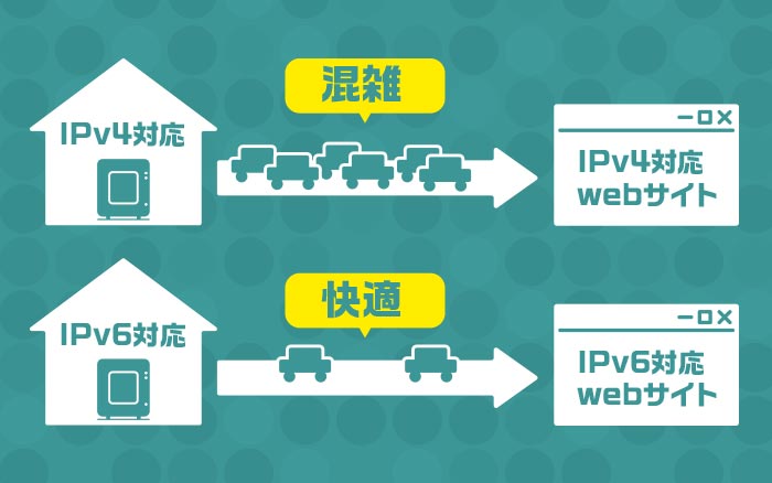 IP バージョン:先のことを考えIPv6対応モデルを