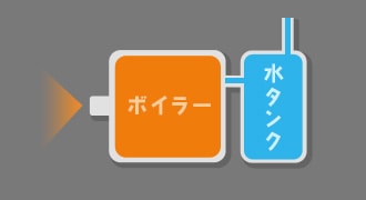ボイラー式