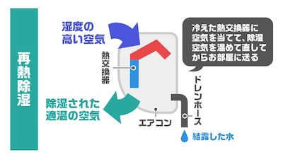 再熱除湿:空気を暖め直して部屋へ送る