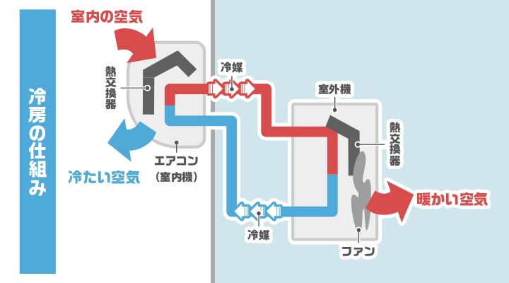 冷房の仕組み:部屋の中の熱を屋外に放出する
