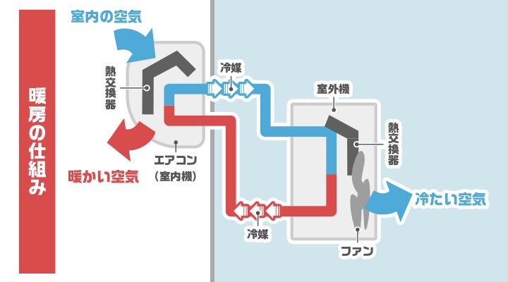 暖房の仕組み:屋外の熱を部屋の中に取り込む
