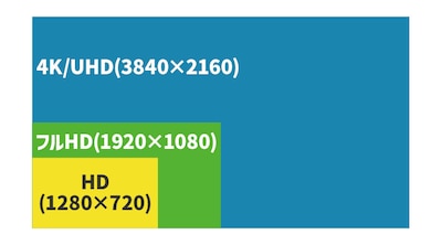 解像度:一般的な用途ならフルHDで十分