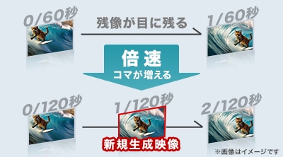 倍速機能:動きの速い映像に最適