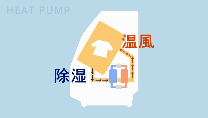 ヒートポンプ方式