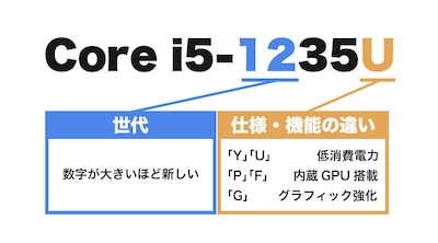 世代:Core i5の中でも性能は異なる