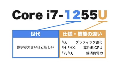CPU:世代の確認も忘れずに